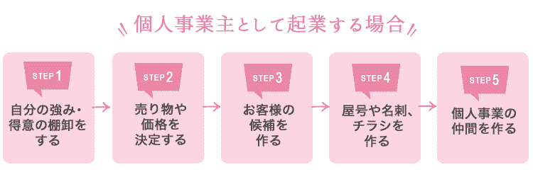 個人事業主として起業する場合